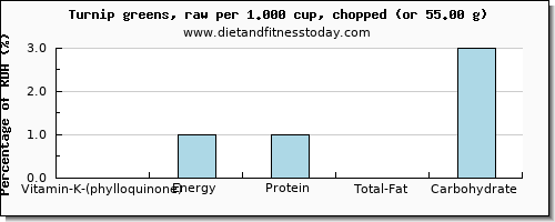 vitamin k (phylloquinone) and nutritional content in vitamin k in turnip greens